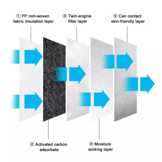 Five-layer mask filter with non-woven fabric, activated carbon, twin-engine filter, moisture wicking, and skin-friendly