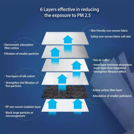 Diagram showing six layers of mask filter including electrostatic cotton, silk cotton, activated carbon, and non-woven