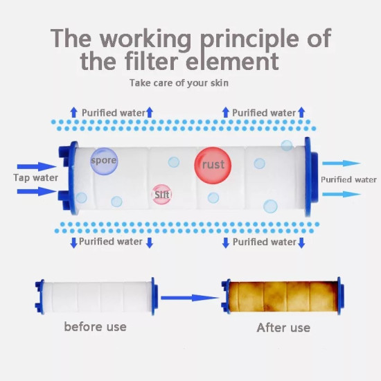 Water Filter Element Working Principle and Purification Process Water filter element showing tap water entering and purified water exiting, with before and after use comparison